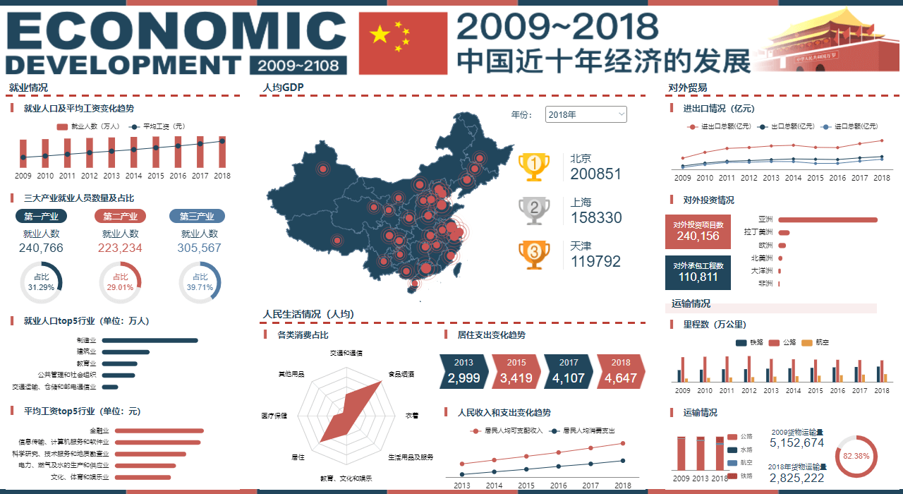 中国近十年经济