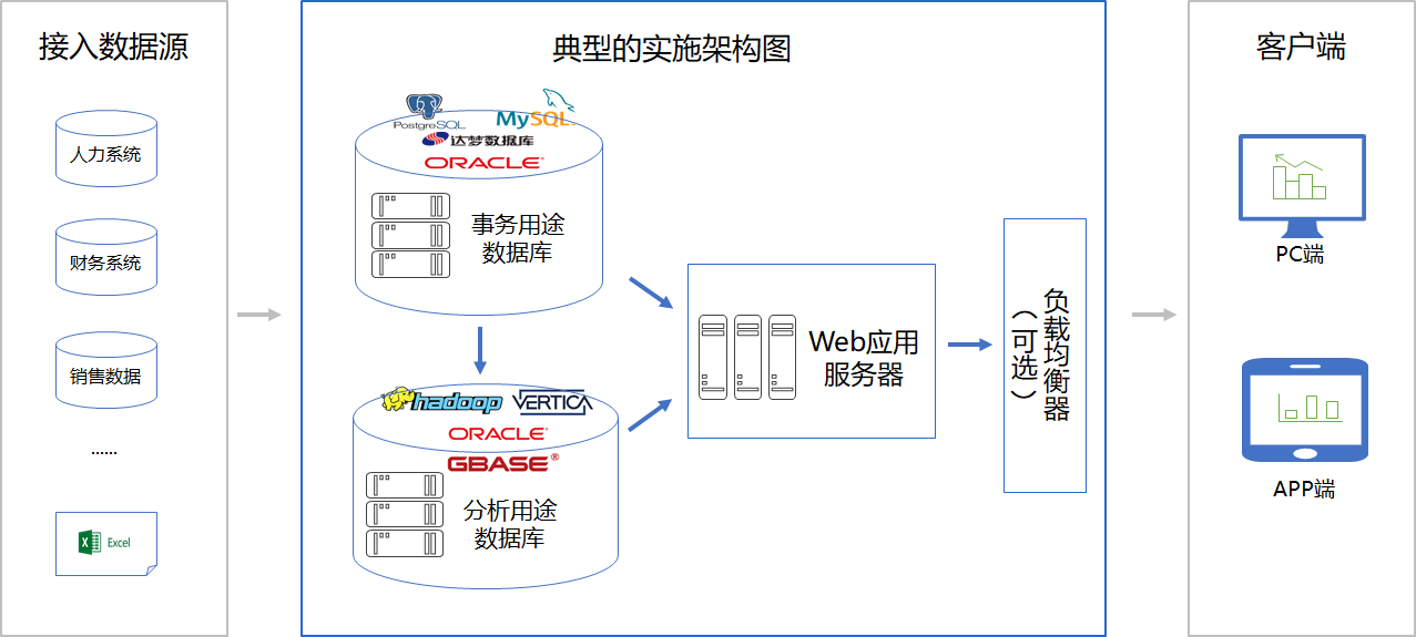 典型的系统架构图