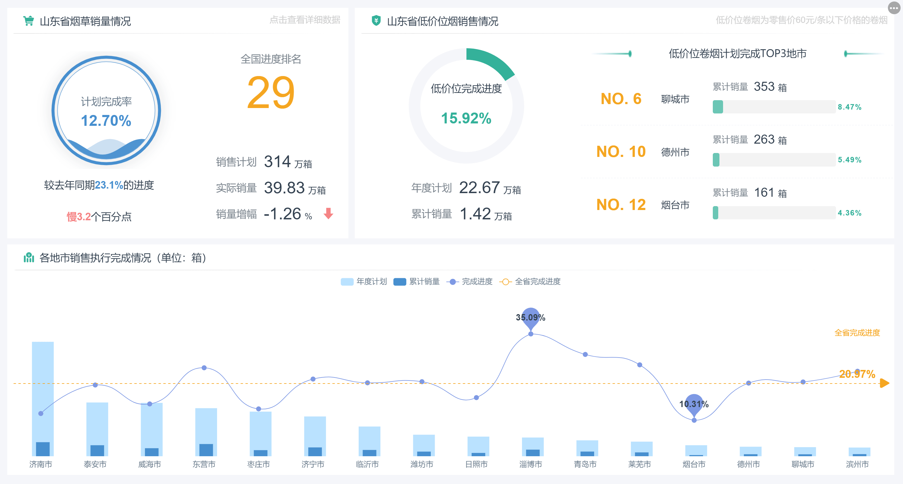 销售执行情况