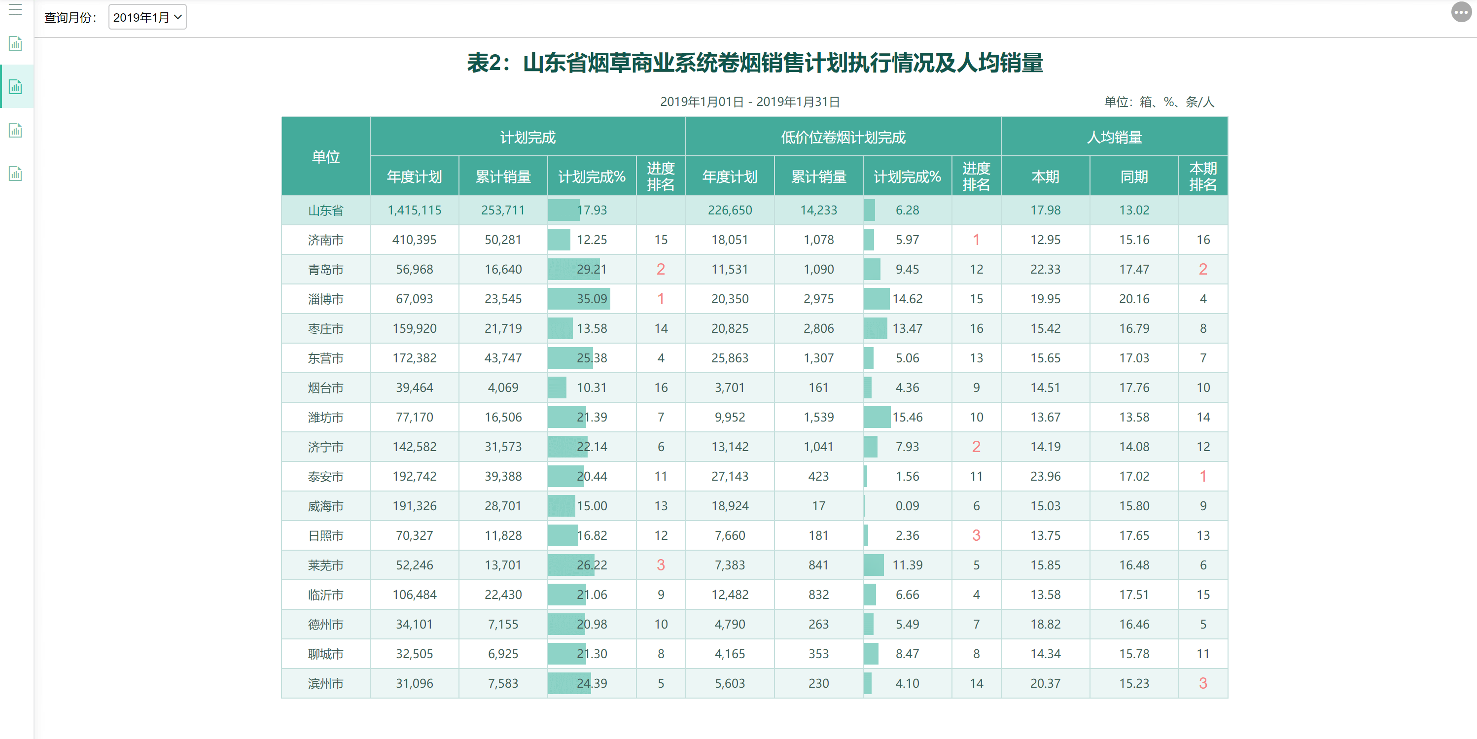 卷烟销售计划执行情况及人均销量