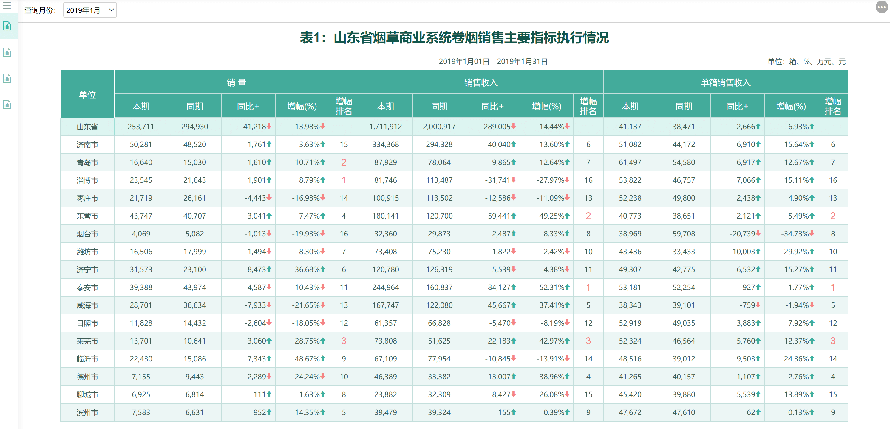 卷烟销售主要指标执行情况