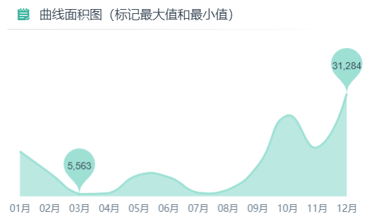 标记最大值最小值面积图