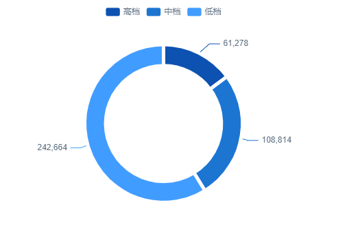 断开环形饼图