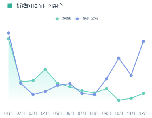 线性图和面积图组合