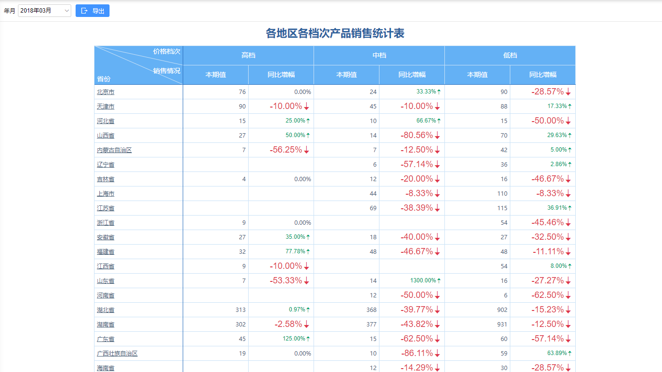 同环比报表