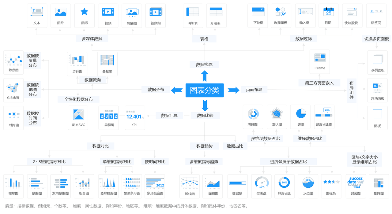 布局组件分类