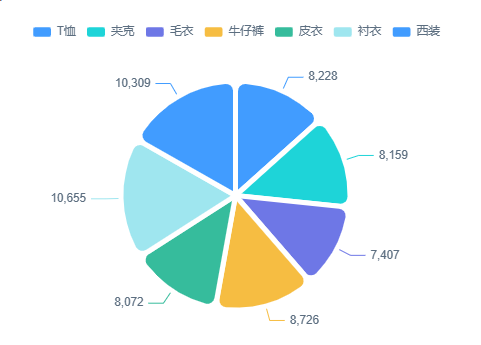 圆角饼图