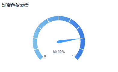 渐变仪表盘