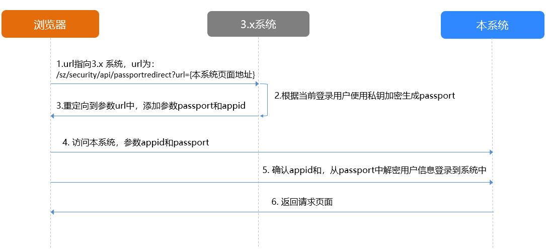 流程图