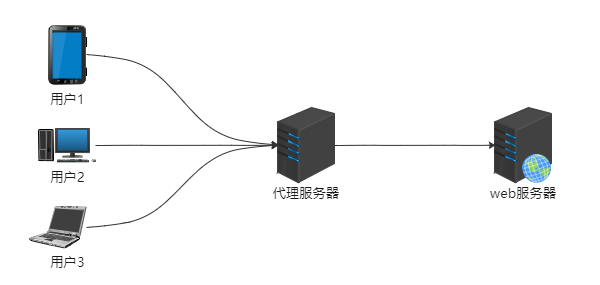 反向代理拓扑