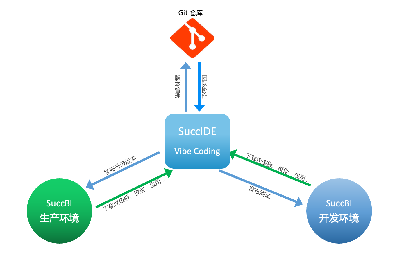 使用 SuccApp 在 Git、测试环境和生产环境之间同步元数据的流程图